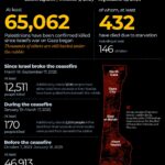 🔥 Just in: At least 40 Palestinians were killed in Gaza City as residents described nonstop...